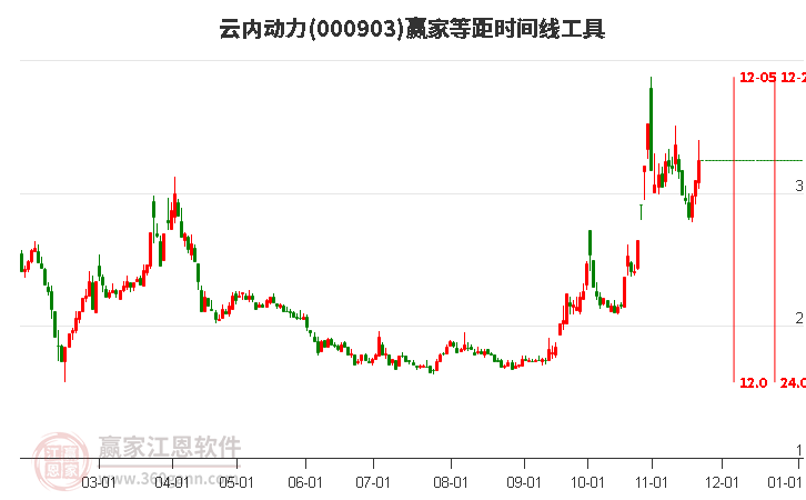 000903云內(nèi)動力等距時間周期線工具