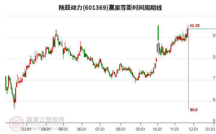 601369陜鼓動力等距時間周期線工具 601369陜鼓動力等距時間周期線工具