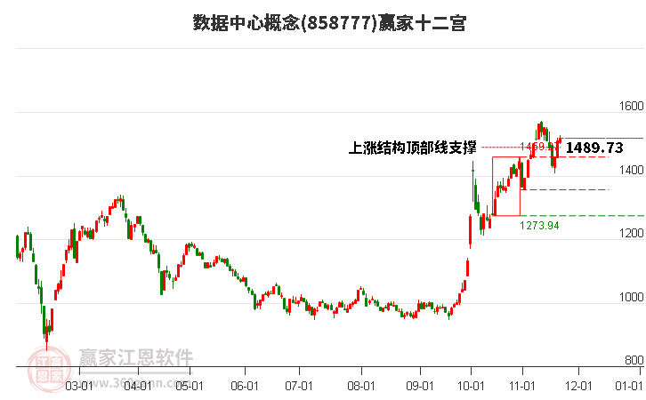 858777數(shù)據(jù)中心贏家十二宮工具