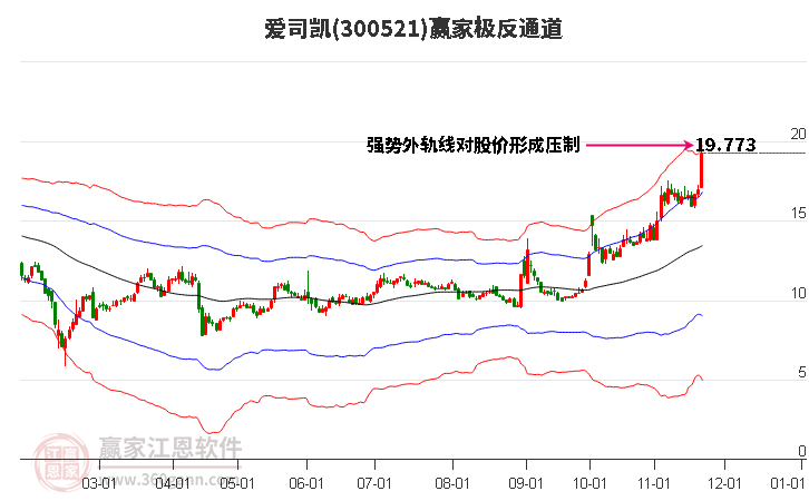 300521愛司凱贏家極反通道工具