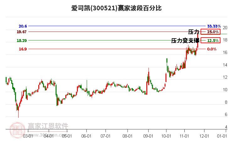 300521愛司凱波段百分比工具