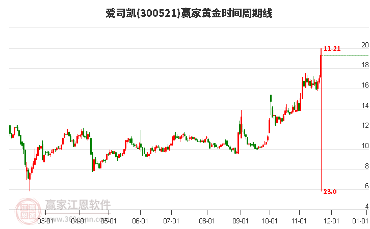 300521愛司凱黃金時(shí)間周期線工具