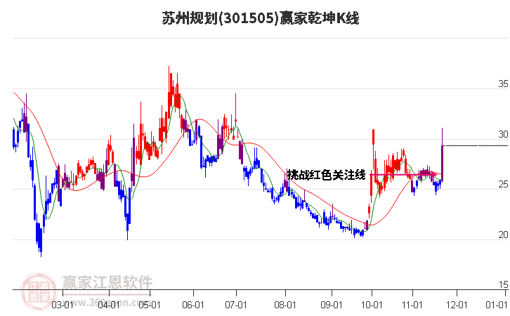 301505蘇州規(guī)劃贏家乾坤K線(xiàn)工具 301505蘇州規(guī)劃贏家乾坤K線(xiàn)工具