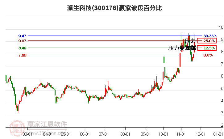 300176派生科技波段百分比工具 300176派生科技波段百分比工具