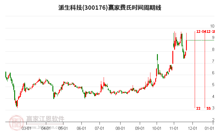 300176派生科技費氏時間周期線工具 300176派生科技費氏時間周期線工具