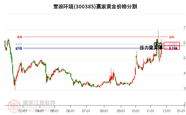 300385雪浪環(huán)境黃金價格分割工具