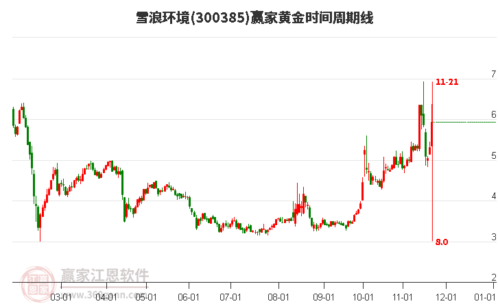 300385雪浪環(huán)境黃金時間周期線工具