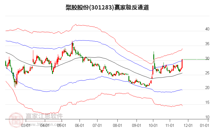 301283聚膠股份贏家極反通道工具