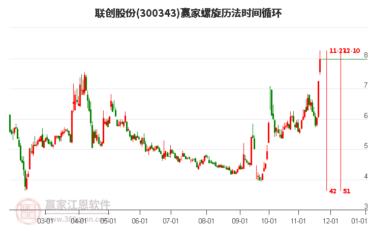 300343聯(lián)創(chuàng)股份螺旋歷法時間循環(huán)工具
