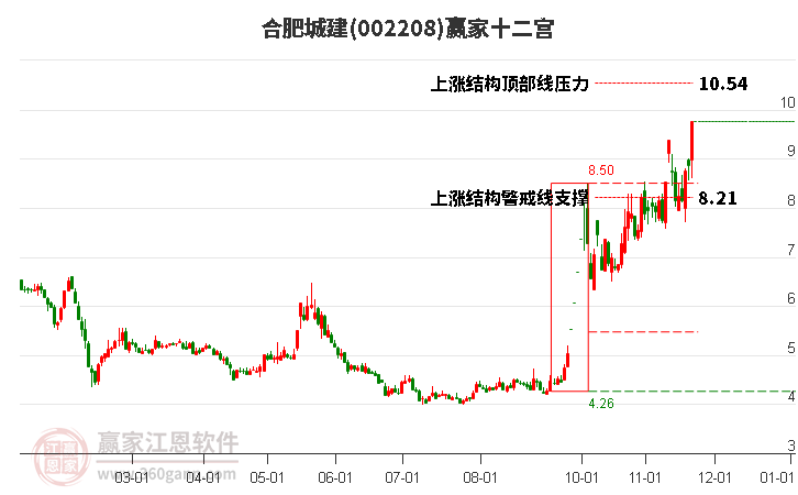 002208合肥城建贏家十二宮工具