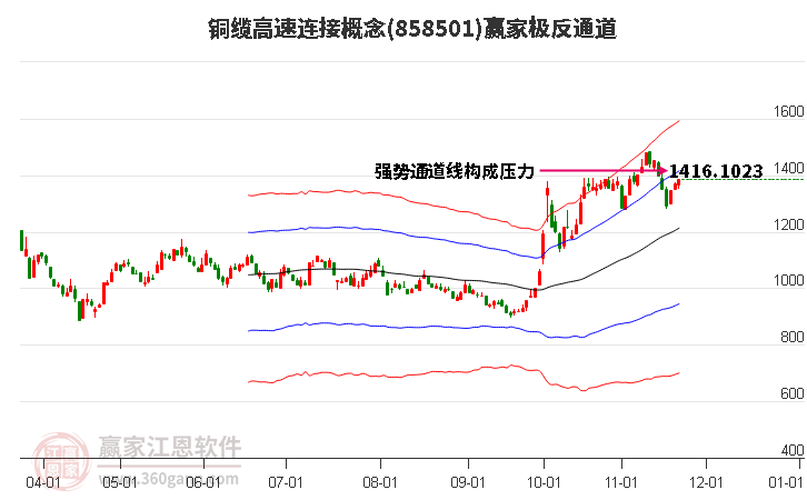 858501銅纜高速連接贏家極反通道工具