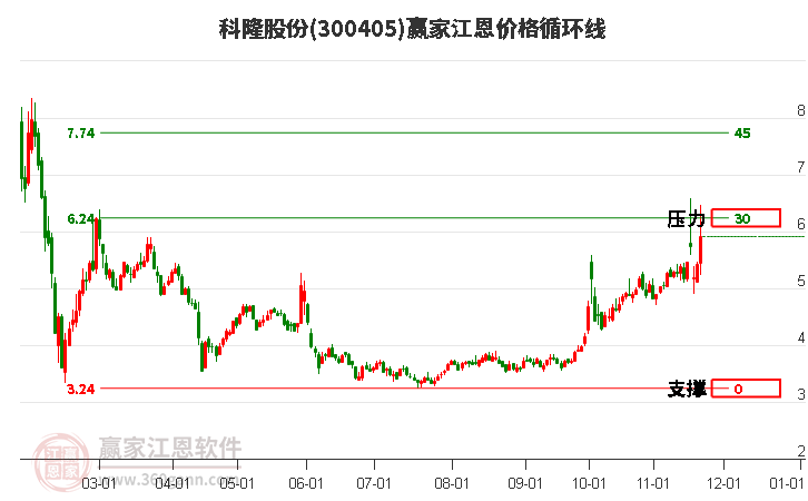300405科隆股份江恩價格循環(huán)線工具
