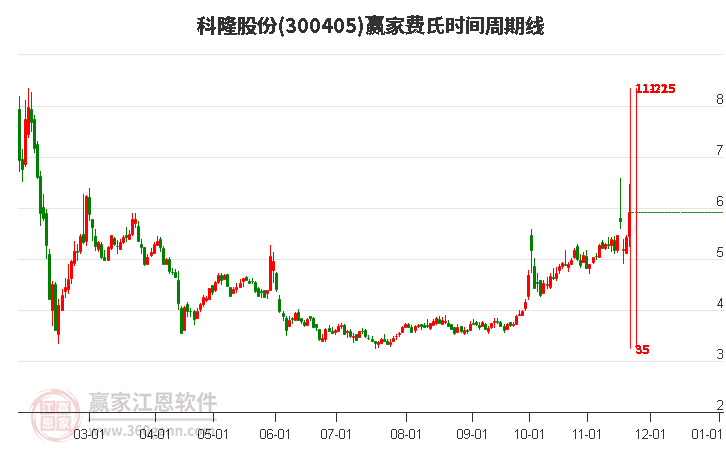 300405科隆股份費氏時間周期線工具