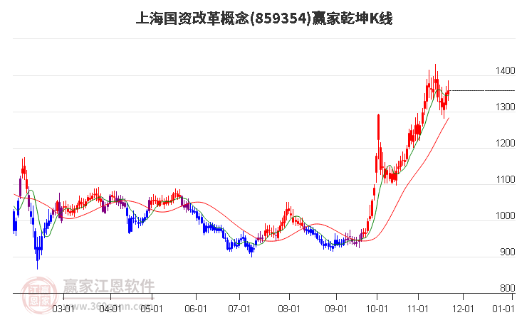 859354上海國資改革贏家乾坤K線工具