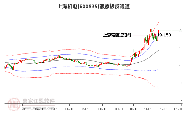 600835上海機電贏家極反通道工具