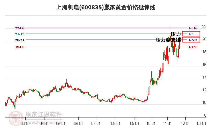 600835上海機電黃金價格延伸線工具