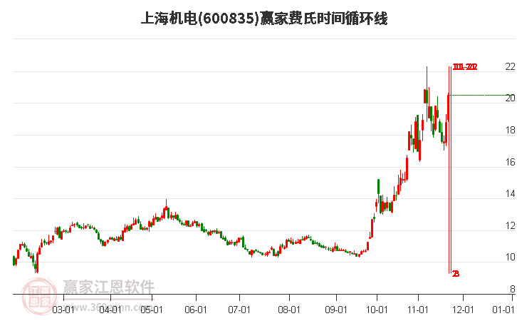 600835上海機電費氏時間循環線工具