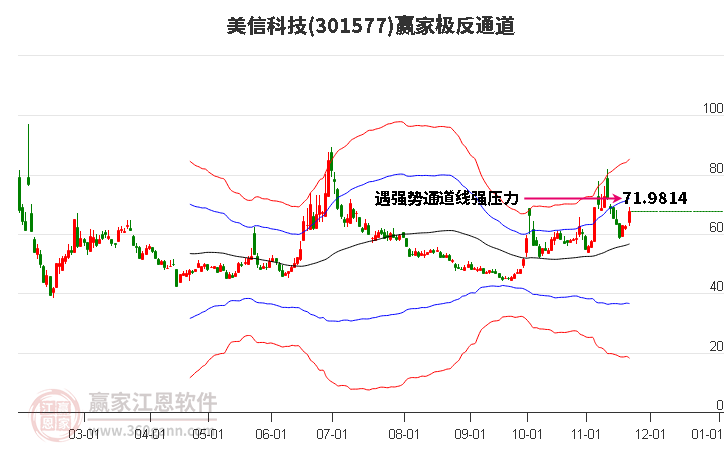 301577美信科技贏家極反通道工具