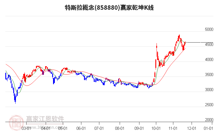 858880特斯拉贏家乾坤K線工具