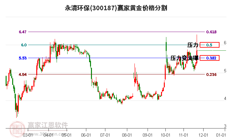 300187永清環(huán)保黃金價格分割工具