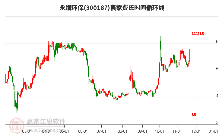 300187永清環(huán)保費氏時間循環(huán)線工具