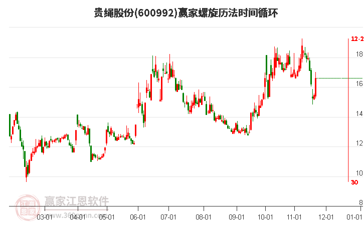 600992貴繩股份螺旋歷法時(shí)間循環(huán)工具 600992貴繩股份螺旋歷法時(shí)間循環(huán)工具