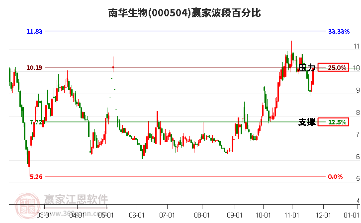 000504南華生物波段百分比工具 000504南華生物波段百分比工具