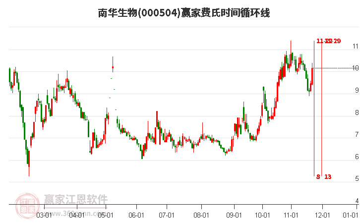 000504南華生物費(fèi)氏時(shí)間循環(huán)線工具 000504南華生物費(fèi)氏時(shí)間循環(huán)線工具