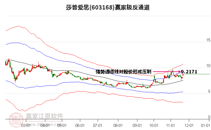 603168莎普愛(ài)思贏家極反通道工具