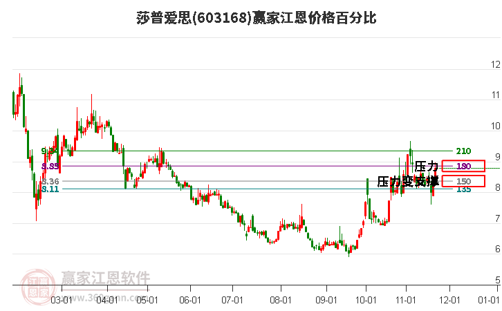 603168莎普愛(ài)思江恩價(jià)格百分比工具