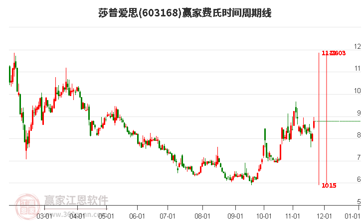 603168莎普愛(ài)思費(fèi)氏時(shí)間周期線工具