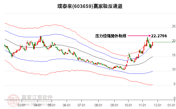 603659璞泰來贏家極反通道工具