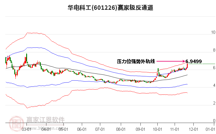 601226華電科工贏家極反通道工具