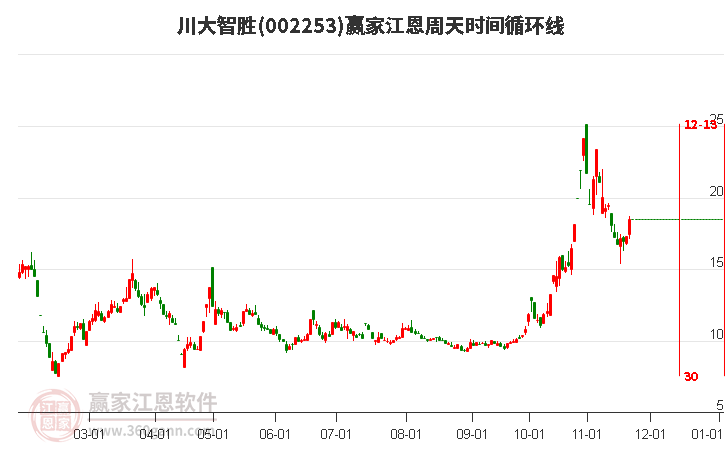 002253川大智勝江恩周天時間循環(huán)線工具