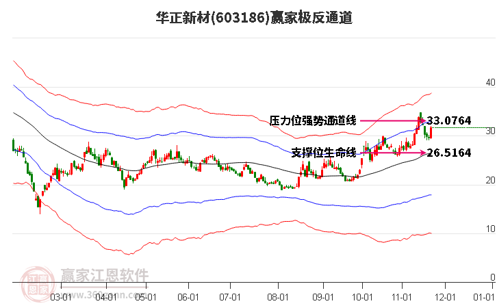 603186華正新材贏家極反通道工具 603186華正新材贏家極反通道工具