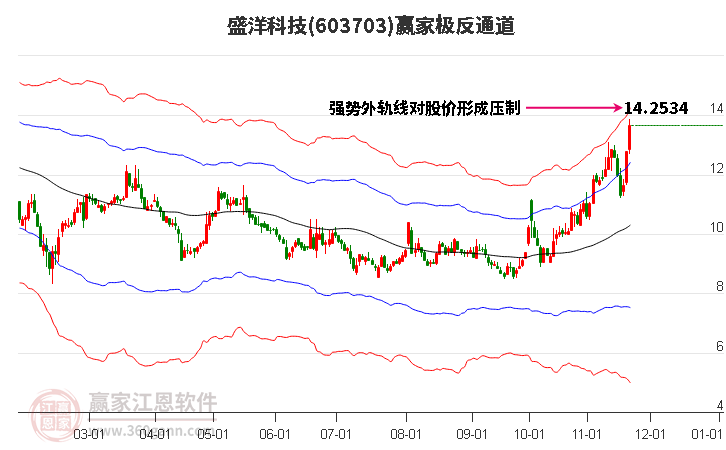 603703盛洋科技贏家極反通道工具 603703盛洋科技贏家極反通道工具