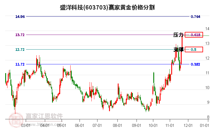 603703盛洋科技黃金價(jià)格分割工具 603703盛洋科技黃金價(jià)格分割工具