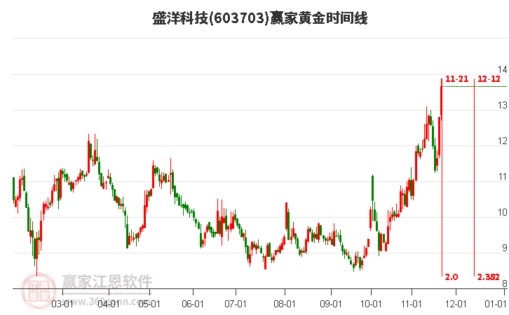 603703盛洋科技黃金時(shí)間周期線工具 603703盛洋科技黃金時(shí)間周期線工具