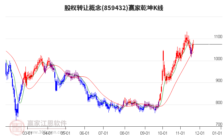 859432股權(quán)轉(zhuǎn)讓贏家乾坤K線工具