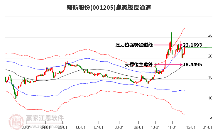 001205盛航股份贏家極反通道工具