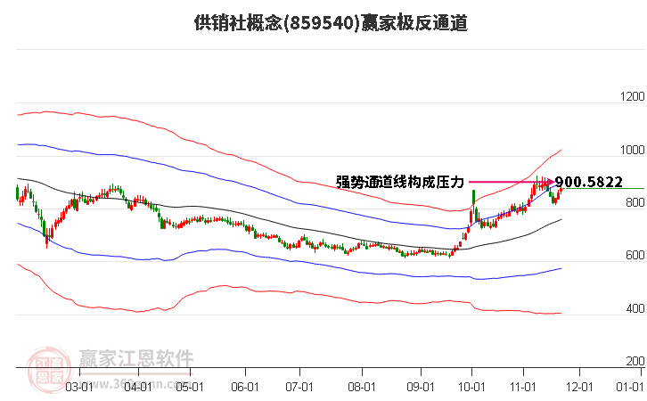 859540供銷(xiāo)社贏家極反通道工具