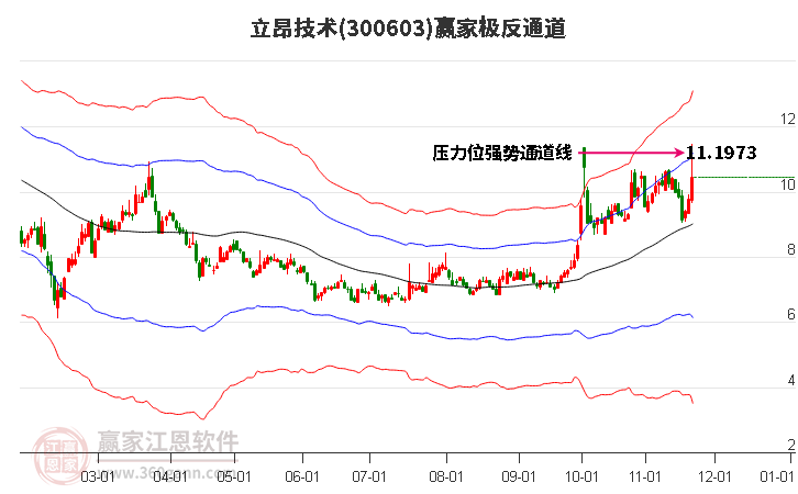 300603立昂技術(shù)贏家極反通道工具