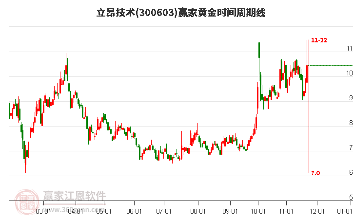 300603立昂技術(shù)黃金時(shí)間周期線工具