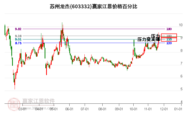 603332蘇州龍杰江恩價(jià)格百分比工具 603332蘇州龍杰江恩價(jià)格百分比工具