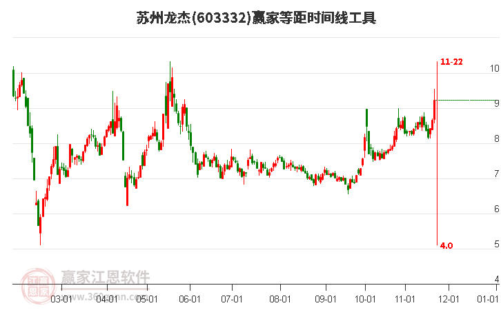 603332蘇州龍杰等距時(shí)間周期線工具 603332蘇州龍杰等距時(shí)間周期線工具