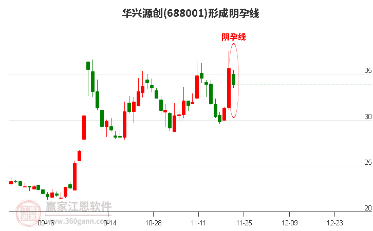 華興源創(chuàng)688001形成陰孕線形態(tài)