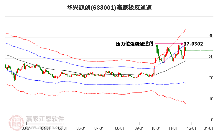 688001華興源創(chuàng)贏家極反通道工具