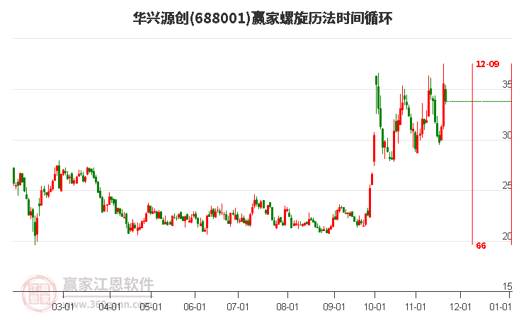 688001華興源創(chuàng)螺旋歷法時(shí)間循環(huán)工具