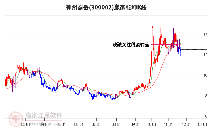 300002神州泰岳贏家乾坤K線工具