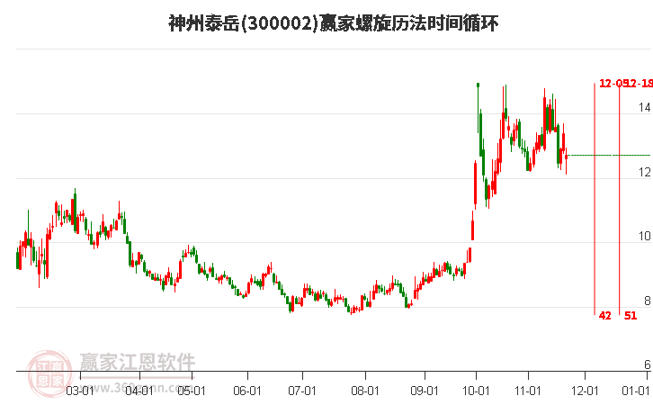 300002神州泰岳螺旋歷法時間循環工具